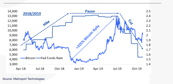 Bitcoin rally after rate hikes paused in 2019, source matrixport