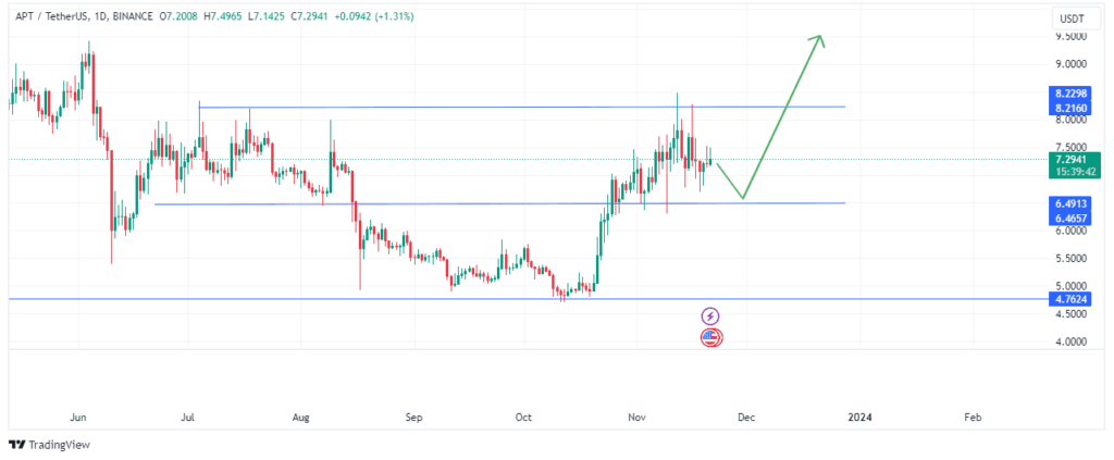 Crypto aptos price prediction