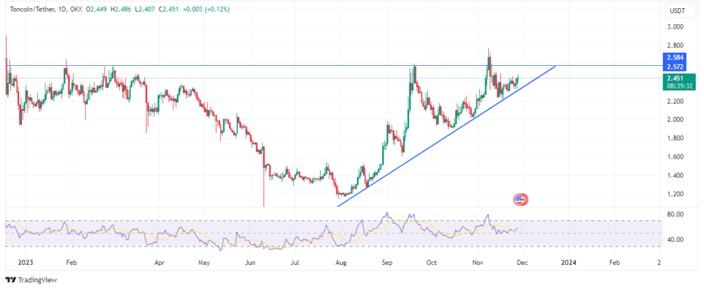 Toncoinâ€™s price action