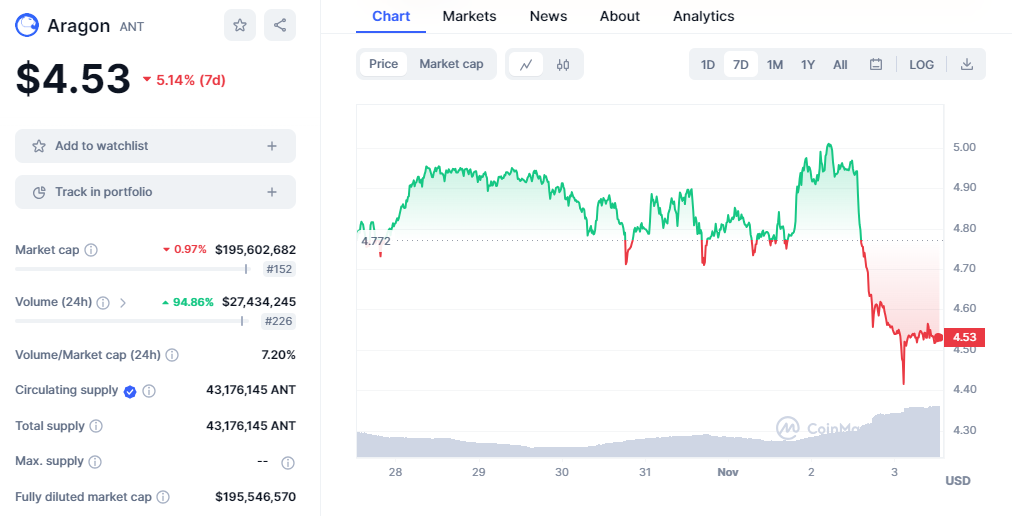 Aragon price standing