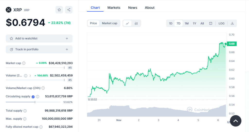 XRP Price winning streak