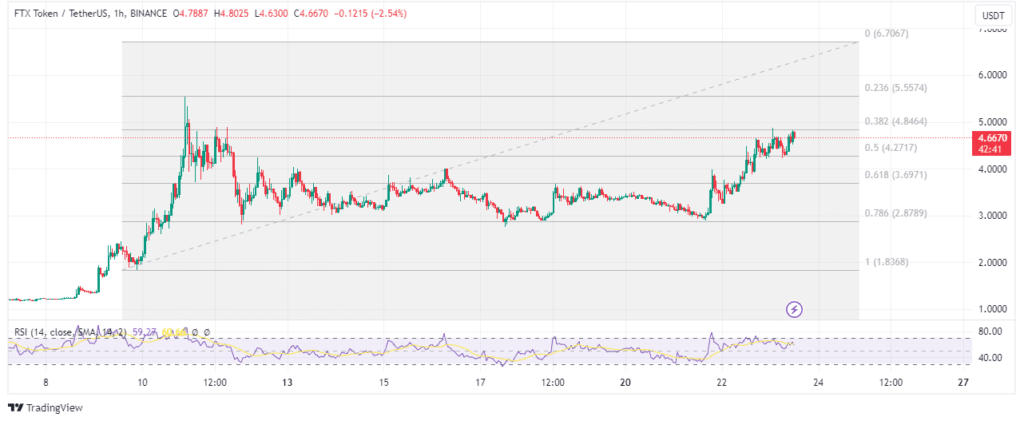 Bankman-Fried Fibonacci retracement on FTX Token
