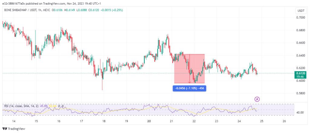 Boneâ€™s price decline