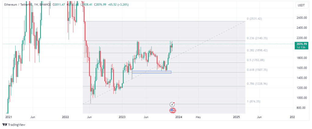 Ethereum’s aprice targets