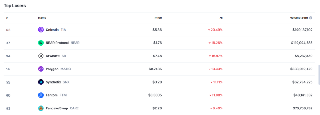 The altcoin marketâ€™s top losers