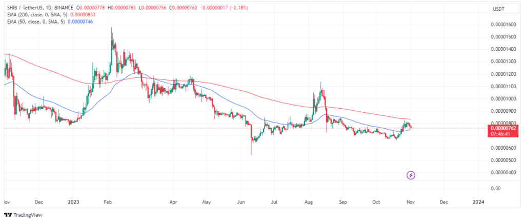 Shiba inuâ€™s price action