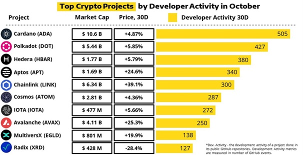 Reason of cardano's tvl surge, cryptodep highest development activity