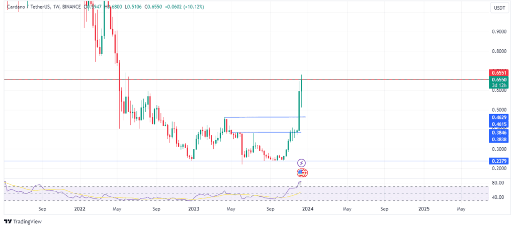 Cardanoâ€™s price rally