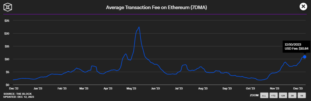 Ethereumâ€™s average transaction fees