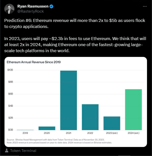 Ethereum revenue will more than double soon