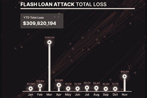 The flash loan distribution for 2023