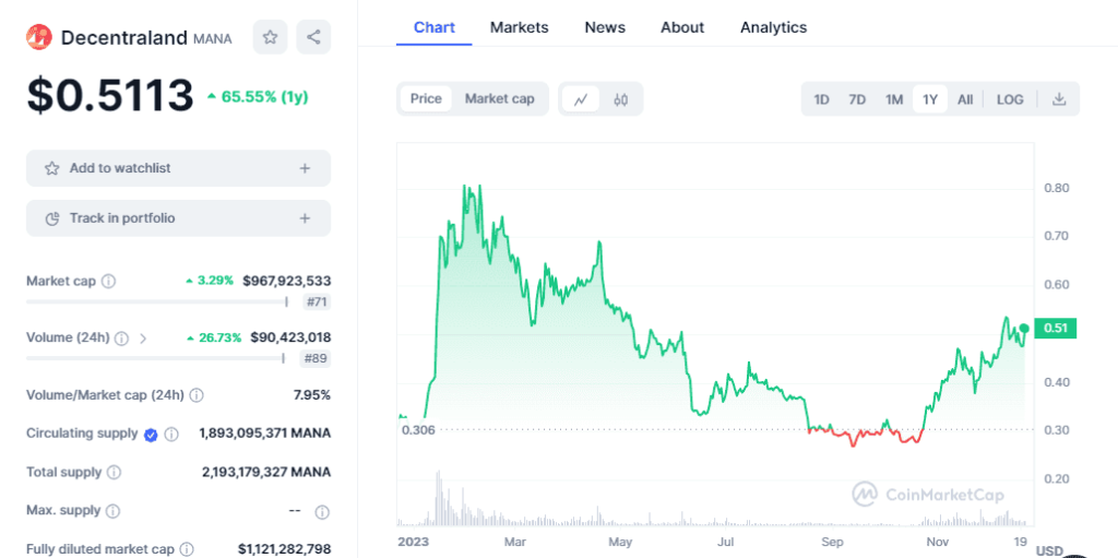 Decentralandâ€™s price