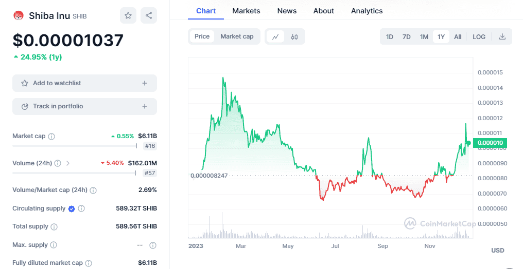 Shiba inuâ€™s price