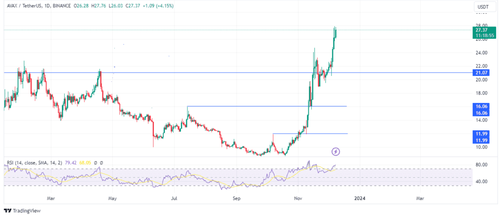 Avaxâ€™s price rally