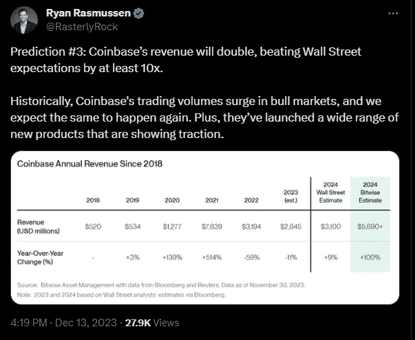 Coinbaseâ€™s revenue to increase