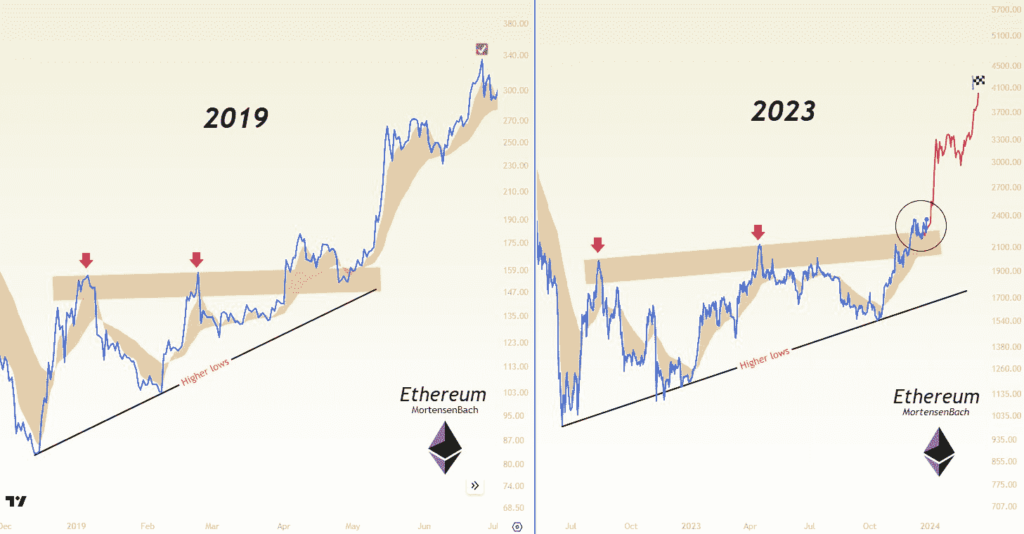 Ethereum could possibly rally
