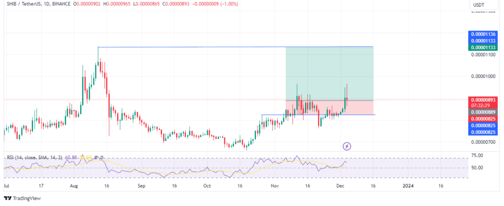 Shiba inuâ€™s price prediction