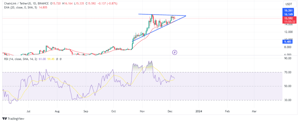 Linkâ€™s magnified rsi