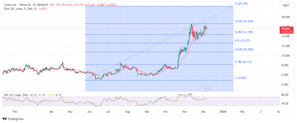 Linkâ€™s fib retracement
