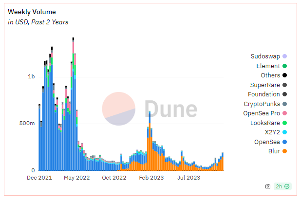 Nft sales volume in 2022 - 2023