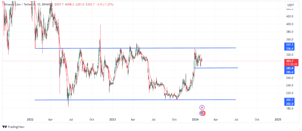 Bnbâ€™s price action