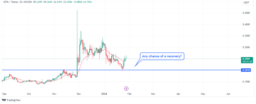 Iotaâ€™s price action