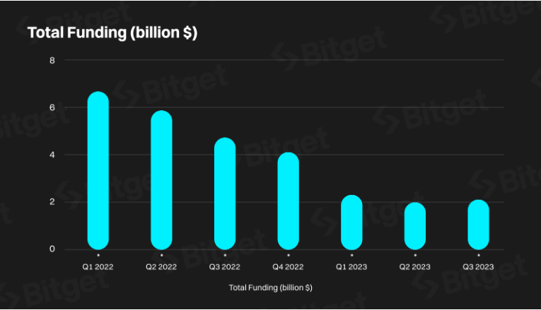 The total web3 funding in billions