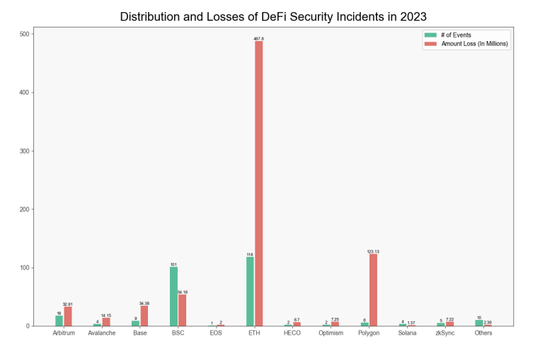 Defi losses in 2023