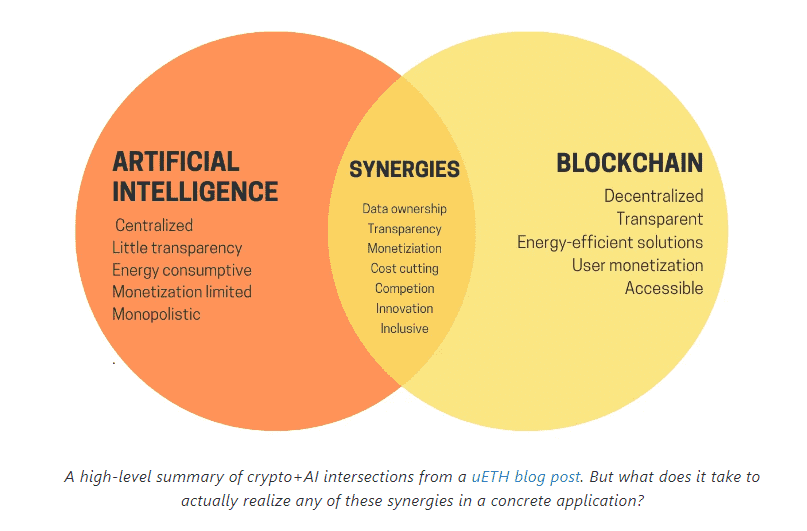 The synergy between ai and blockchains