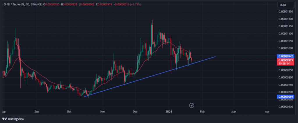 An ascending trendline