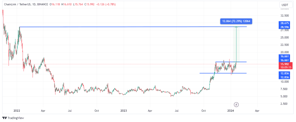 Chainlinkâ€™s price chart