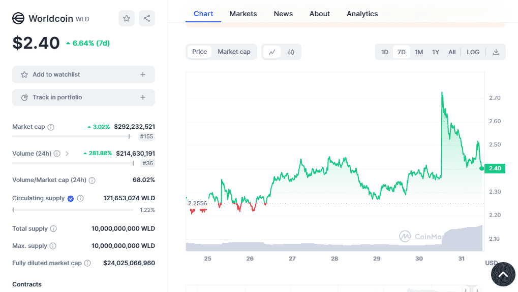 Worldcoinâ€™s performance