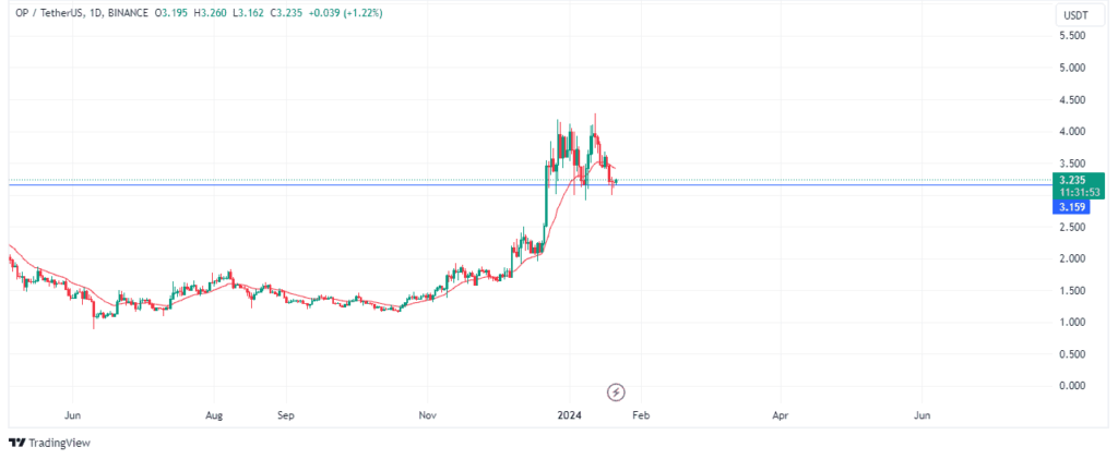 Optimismâ€™s price chart