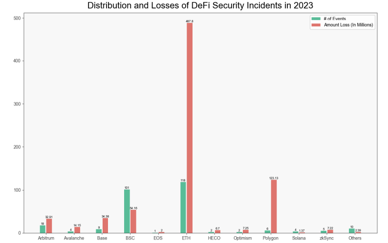 Ethereum and Polygon the most attacked