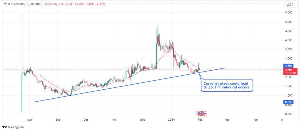 Worldcoinâ€™s current price