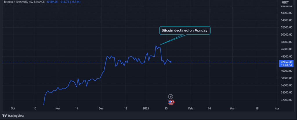 Bitcoinâ€™s price decline on monday