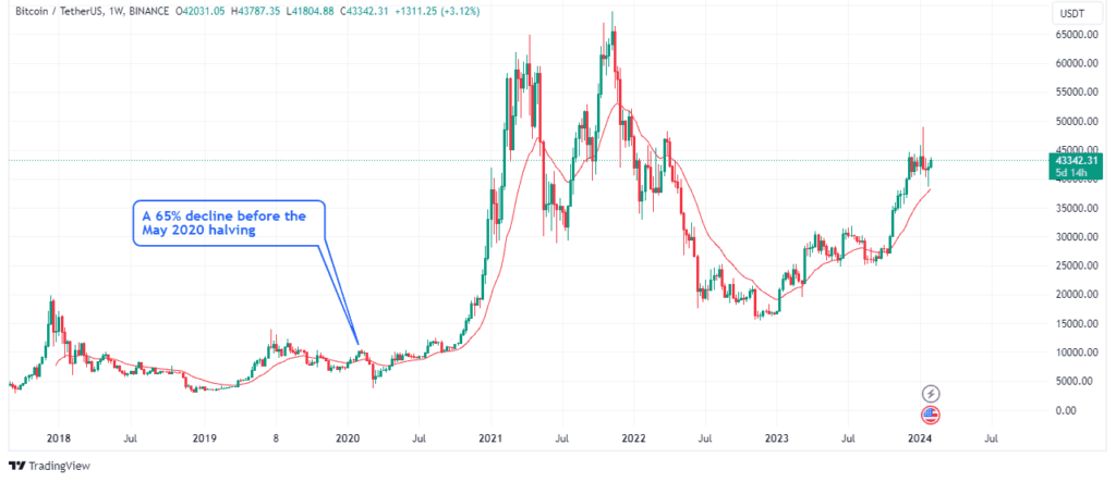 A bitcoin pre-halving retrace