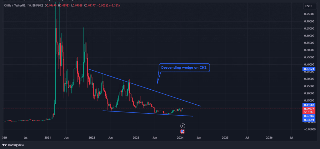 The weekly chart on chz