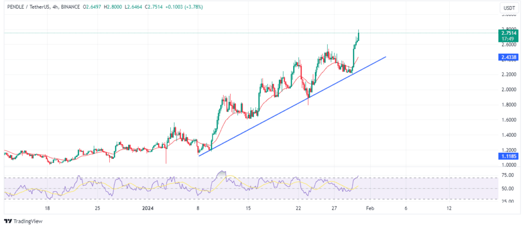 Pendleâ€™s price action