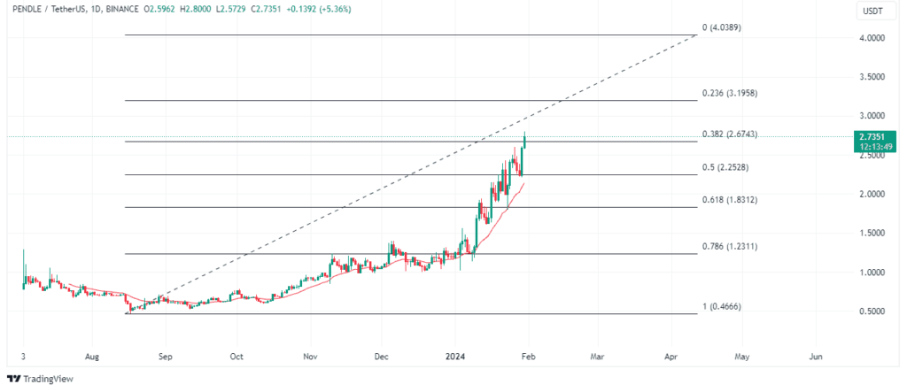 Pendleâ€™s fibonacci levels