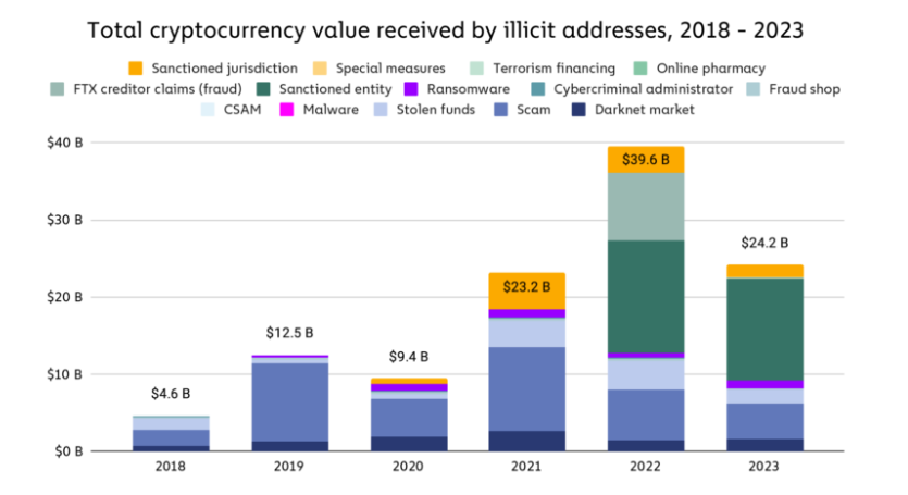 The ongoing decline in crypto thefts