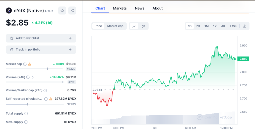 dYdXâ€™s price
