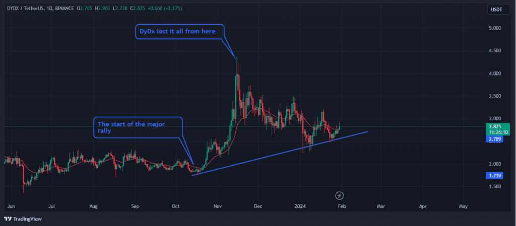 The price action on dYdX