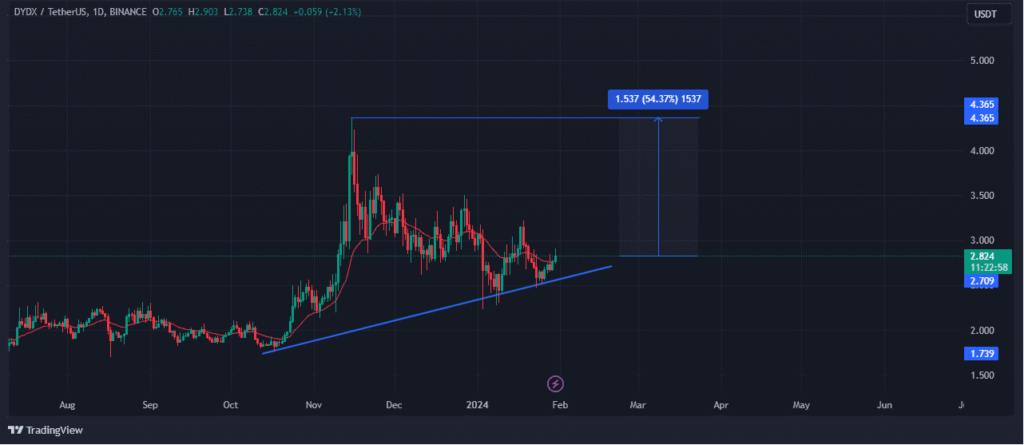 The price prediction on dYdX