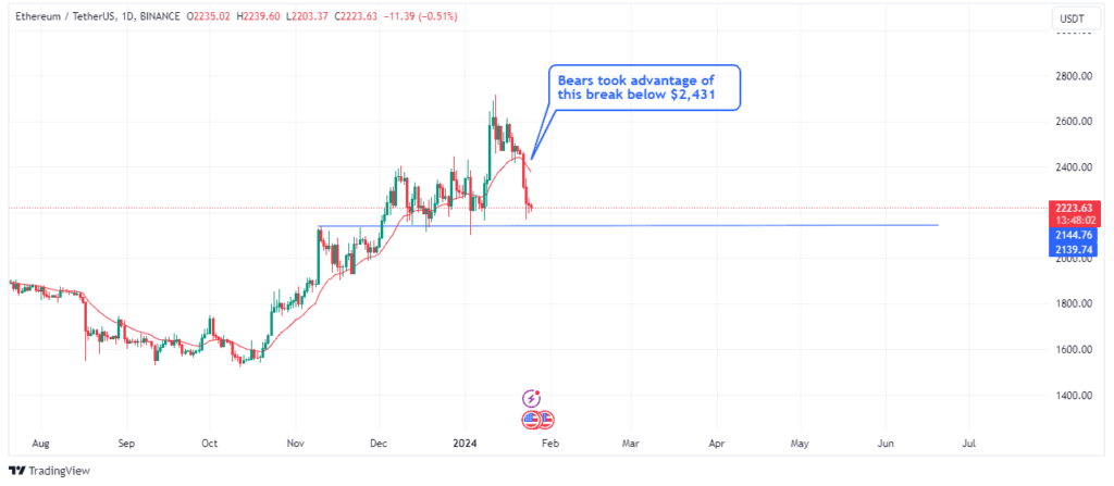 Ethereumâ€™s break below the 20d ema