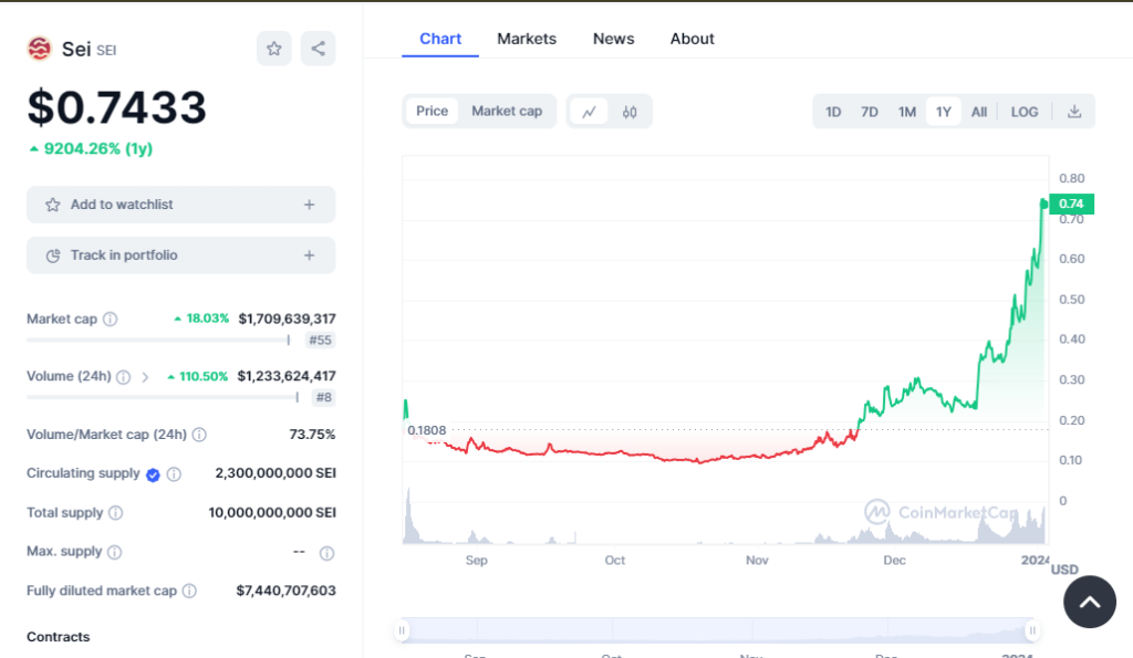 Seiâ€™s 2023 price action