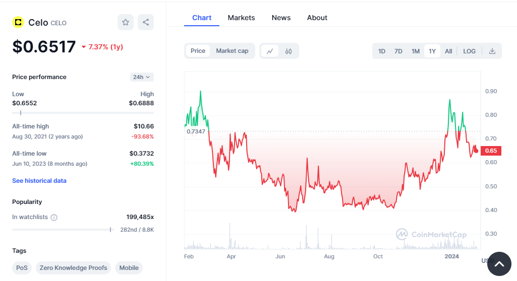 Celoâ€™s price