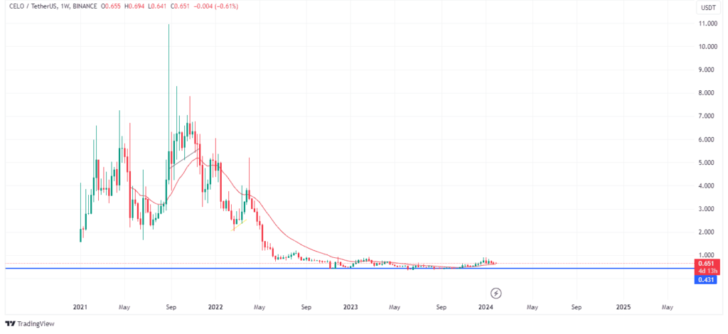 Celoâ€™s price action