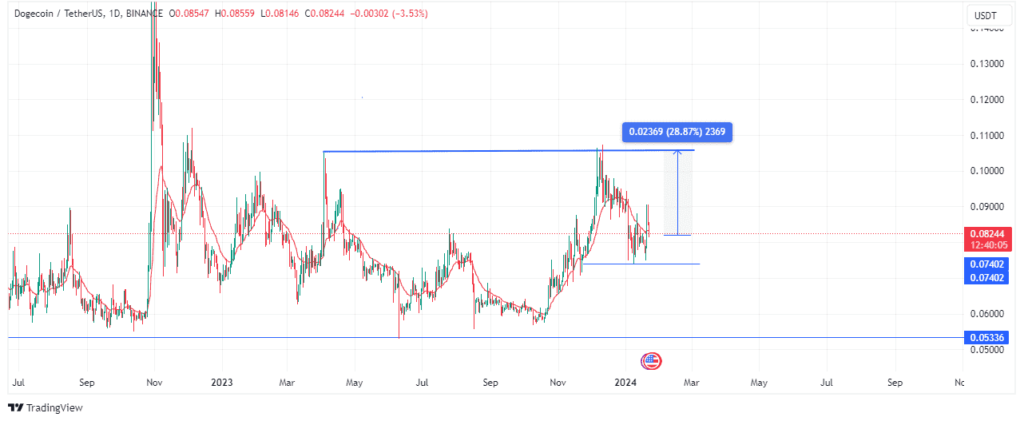 Dogecoinâ€™s price prediction