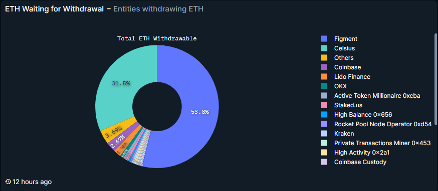 Ethereum waiting for withdrawalâ | source: nansen